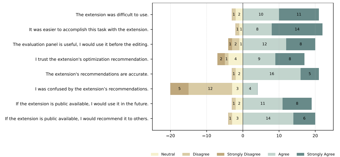 Participant responses about MACEDON’s ease of use, recommendations, and interest in using it again.