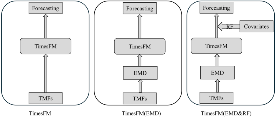 Three TimesFM variants: baseline, decomposition, and decomposition with Random Forest covariates.