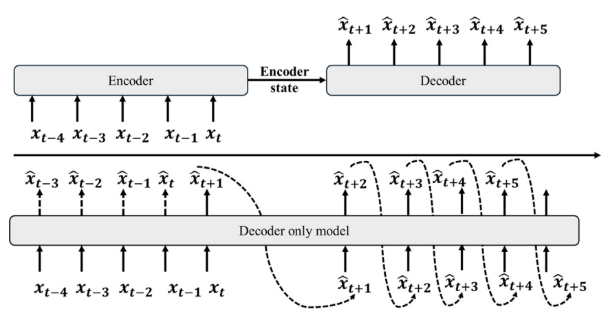 An encoder–decoder forecasting model above a decoder-only model that generates predictions one step at a time.